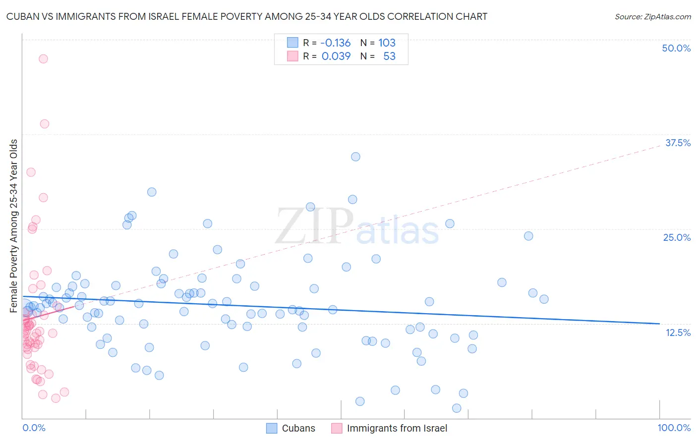 Cuban vs Immigrants from Israel Female Poverty Among 25-34 Year Olds