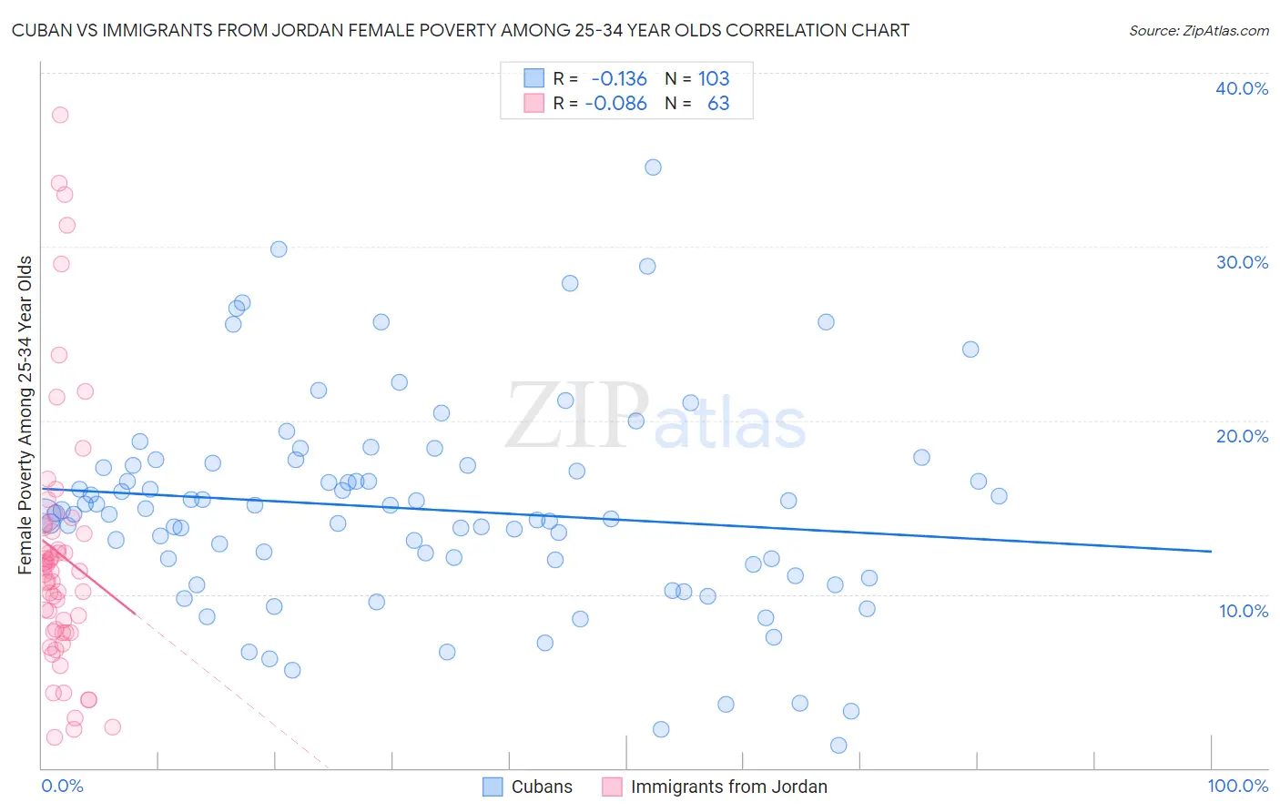 Cuban vs Immigrants from Jordan Female Poverty Among 25-34 Year Olds