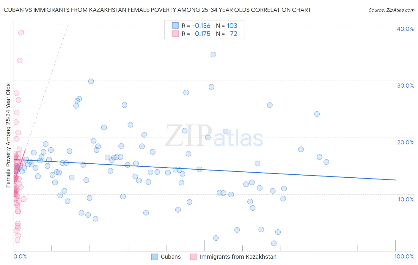 Cuban vs Immigrants from Kazakhstan Female Poverty Among 25-34 Year Olds