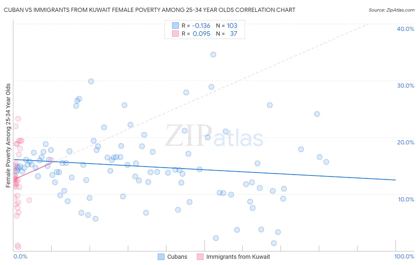 Cuban vs Immigrants from Kuwait Female Poverty Among 25-34 Year Olds