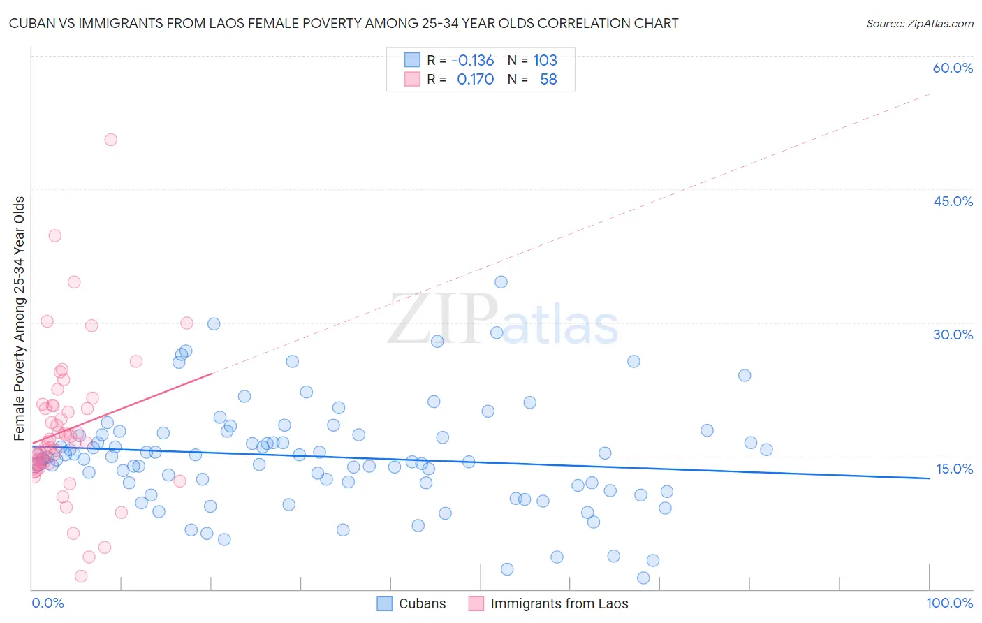 Cuban vs Immigrants from Laos Female Poverty Among 25-34 Year Olds