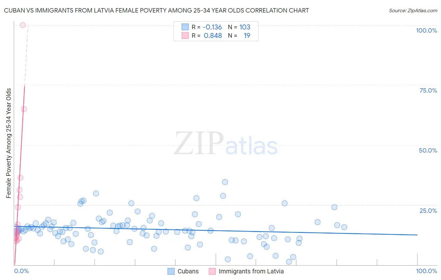 Cuban vs Immigrants from Latvia Female Poverty Among 25-34 Year Olds