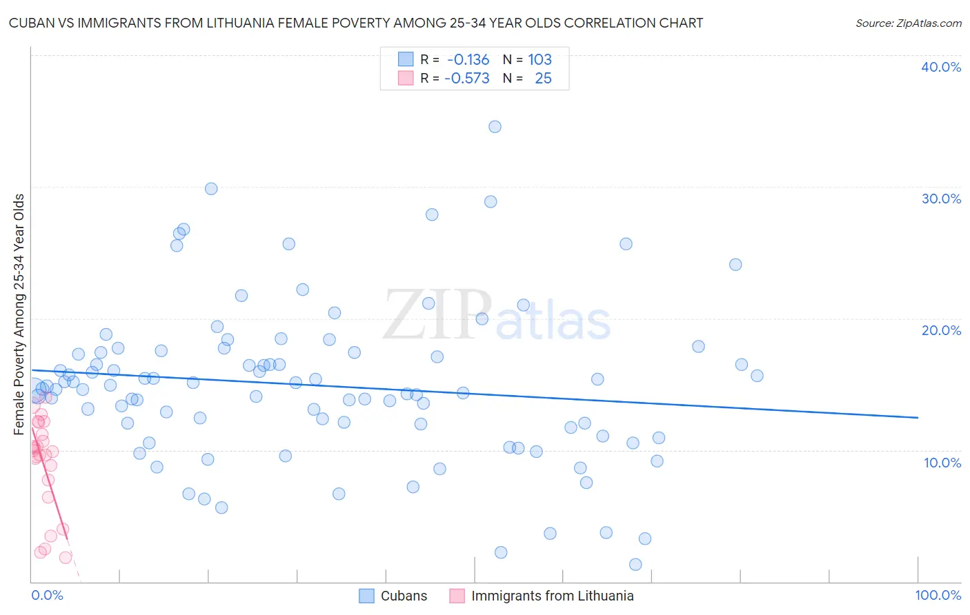 Cuban vs Immigrants from Lithuania Female Poverty Among 25-34 Year Olds
