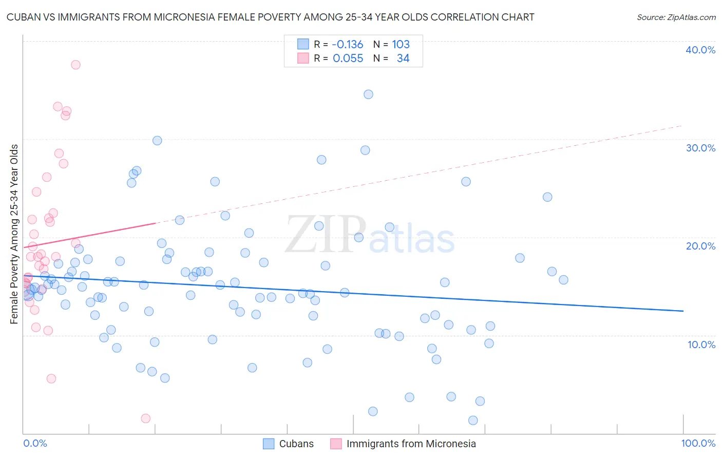 Cuban vs Immigrants from Micronesia Female Poverty Among 25-34 Year Olds