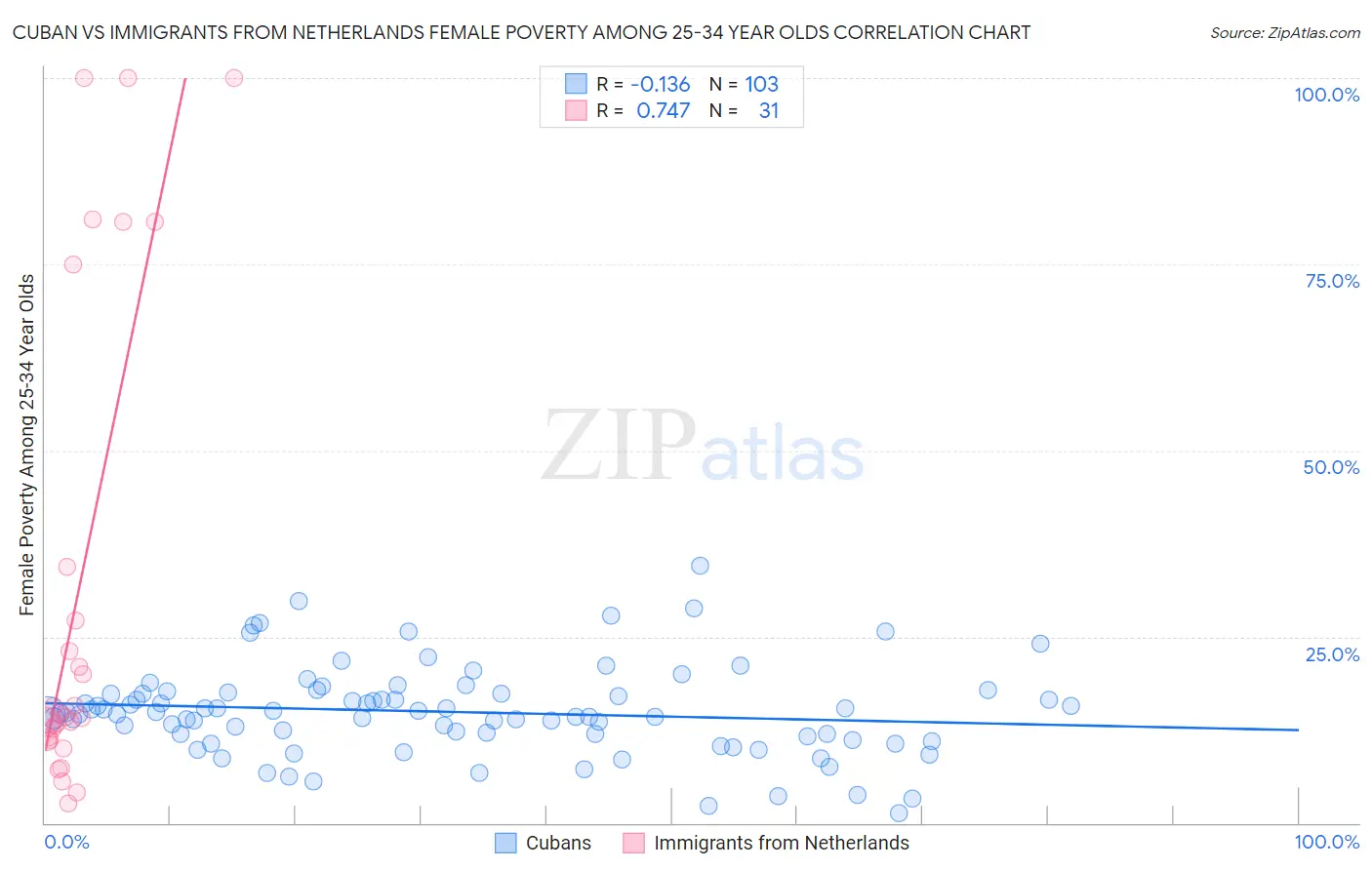 Cuban vs Immigrants from Netherlands Female Poverty Among 25-34 Year Olds