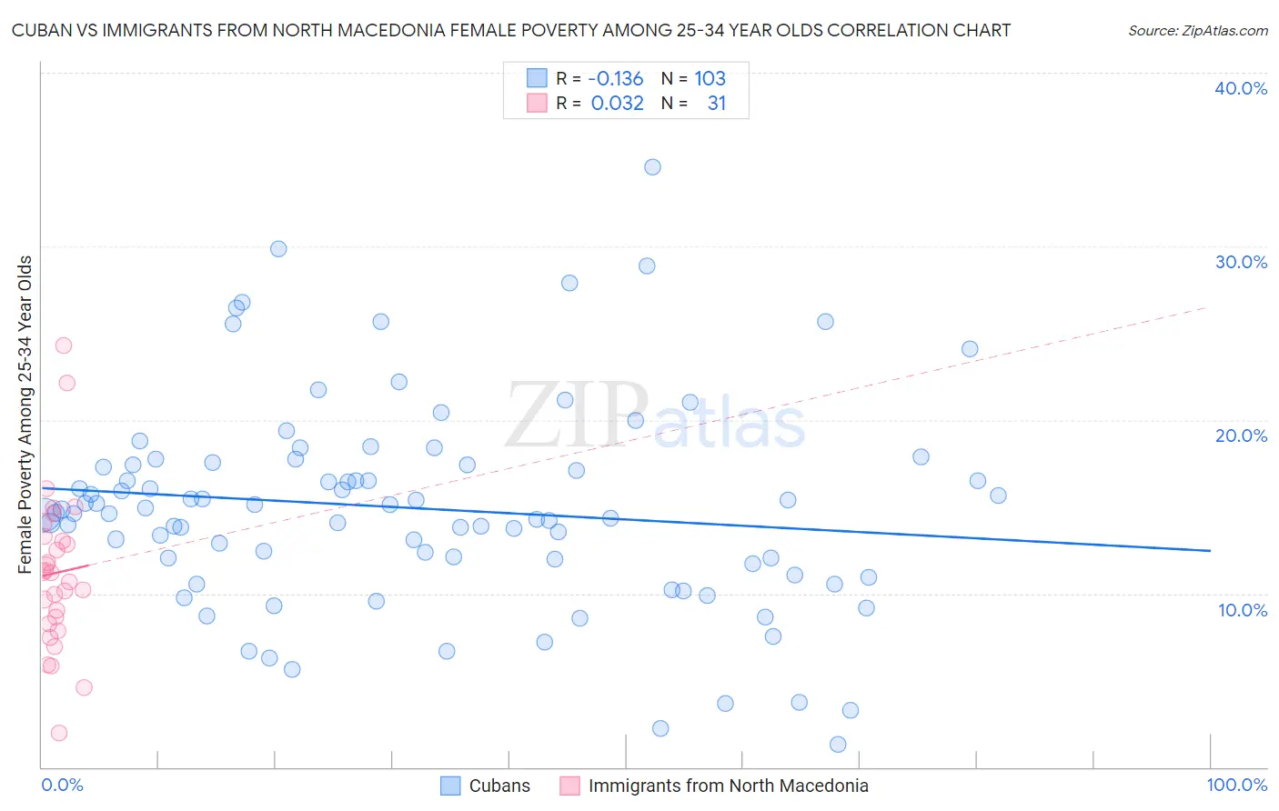 Cuban vs Immigrants from North Macedonia Female Poverty Among 25-34 Year Olds