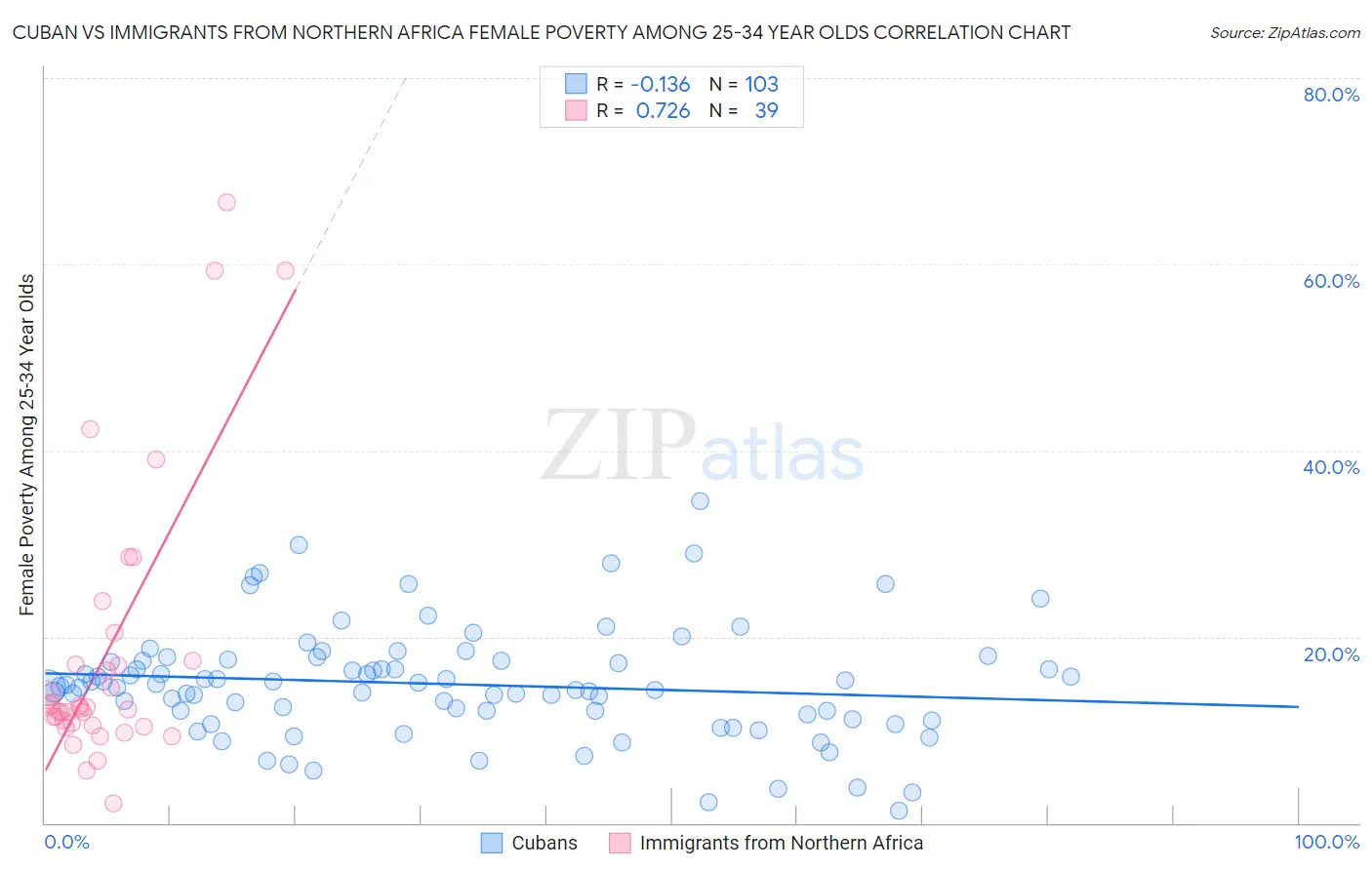 Cuban vs Immigrants from Northern Africa Female Poverty Among 25-34 Year Olds