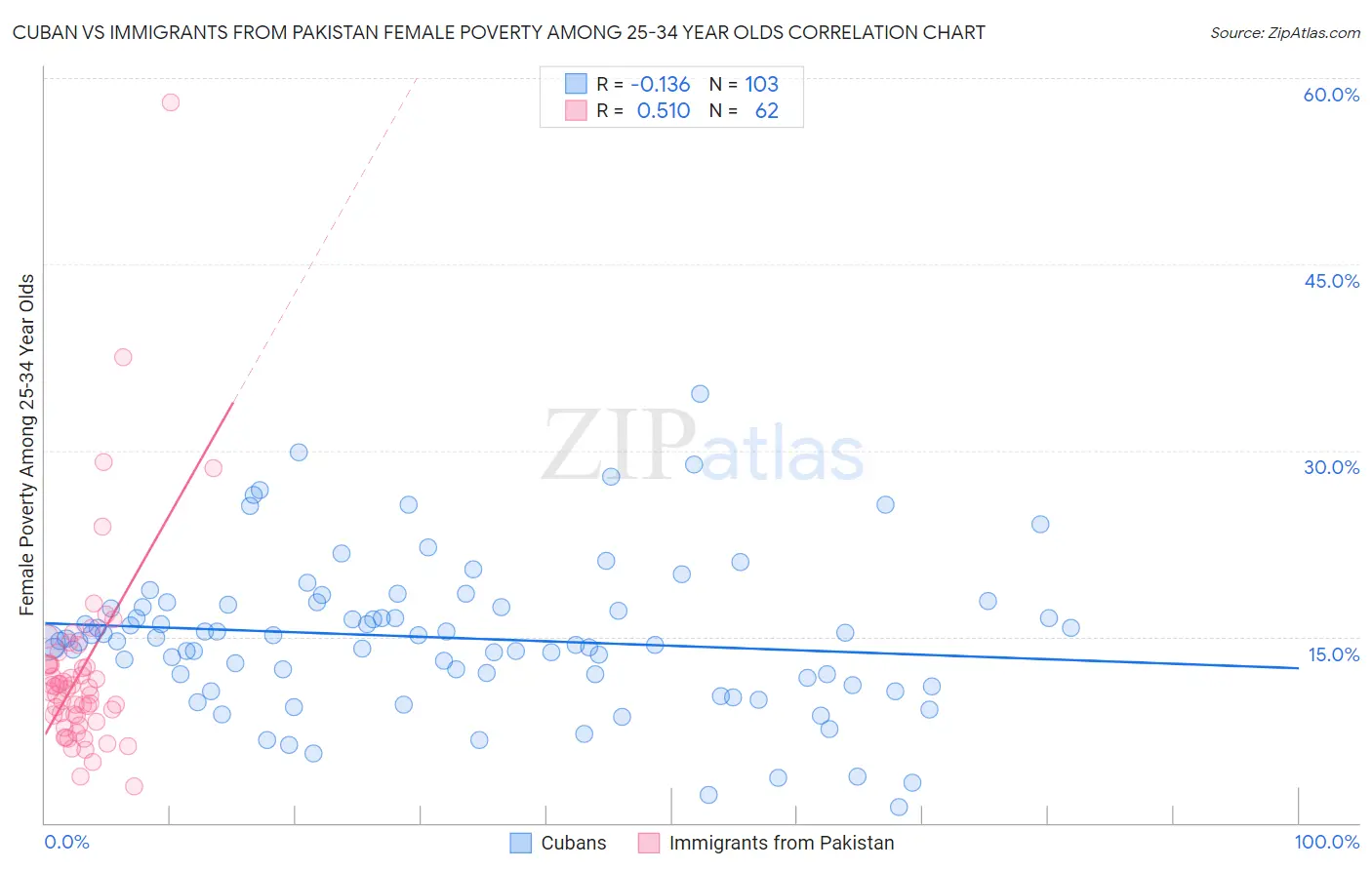 Cuban vs Immigrants from Pakistan Female Poverty Among 25-34 Year Olds