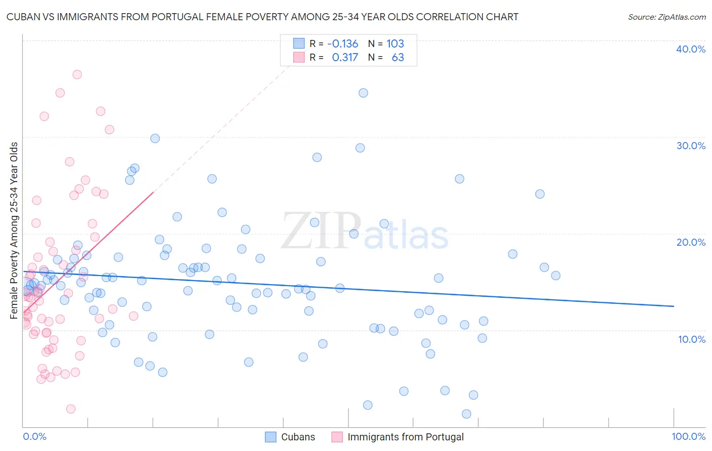 Cuban vs Immigrants from Portugal Female Poverty Among 25-34 Year Olds