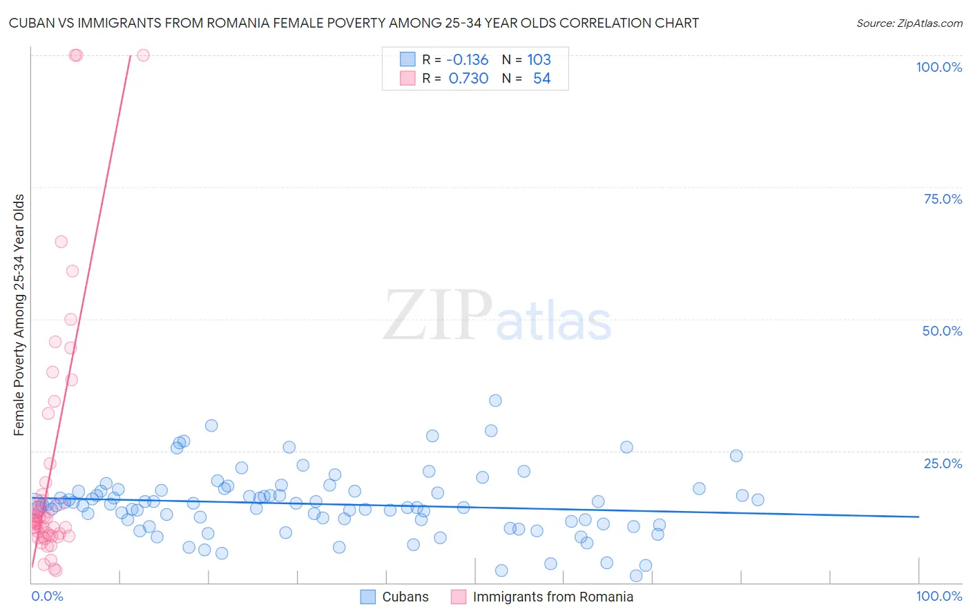 Cuban vs Immigrants from Romania Female Poverty Among 25-34 Year Olds