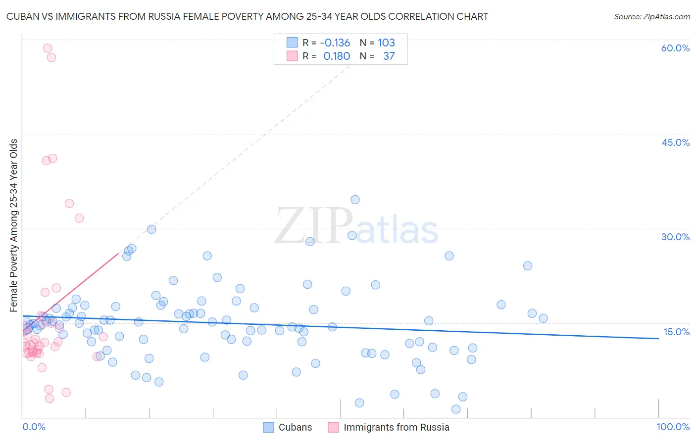 Cuban vs Immigrants from Russia Female Poverty Among 25-34 Year Olds