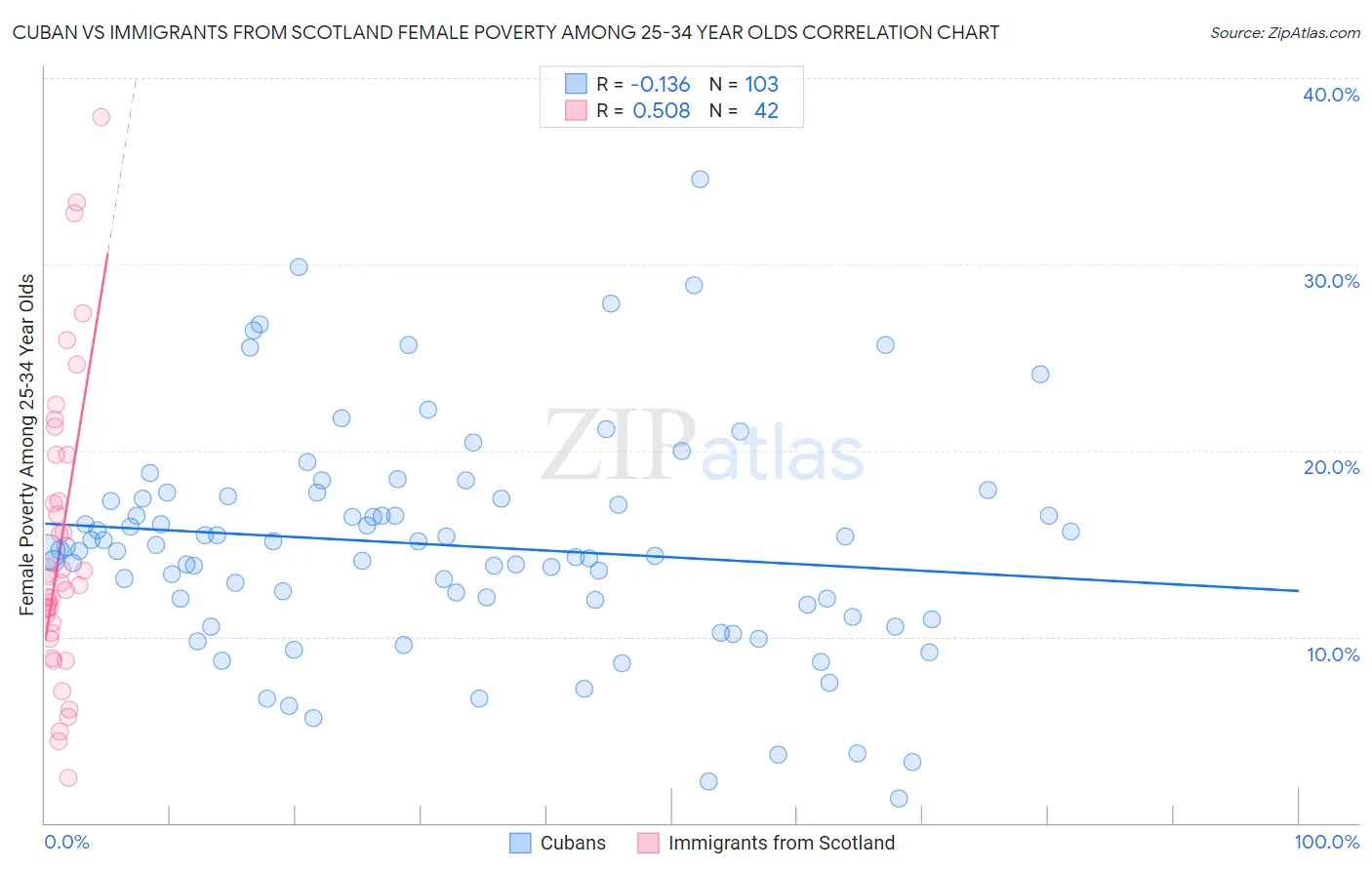 Cuban vs Immigrants from Scotland Female Poverty Among 25-34 Year Olds