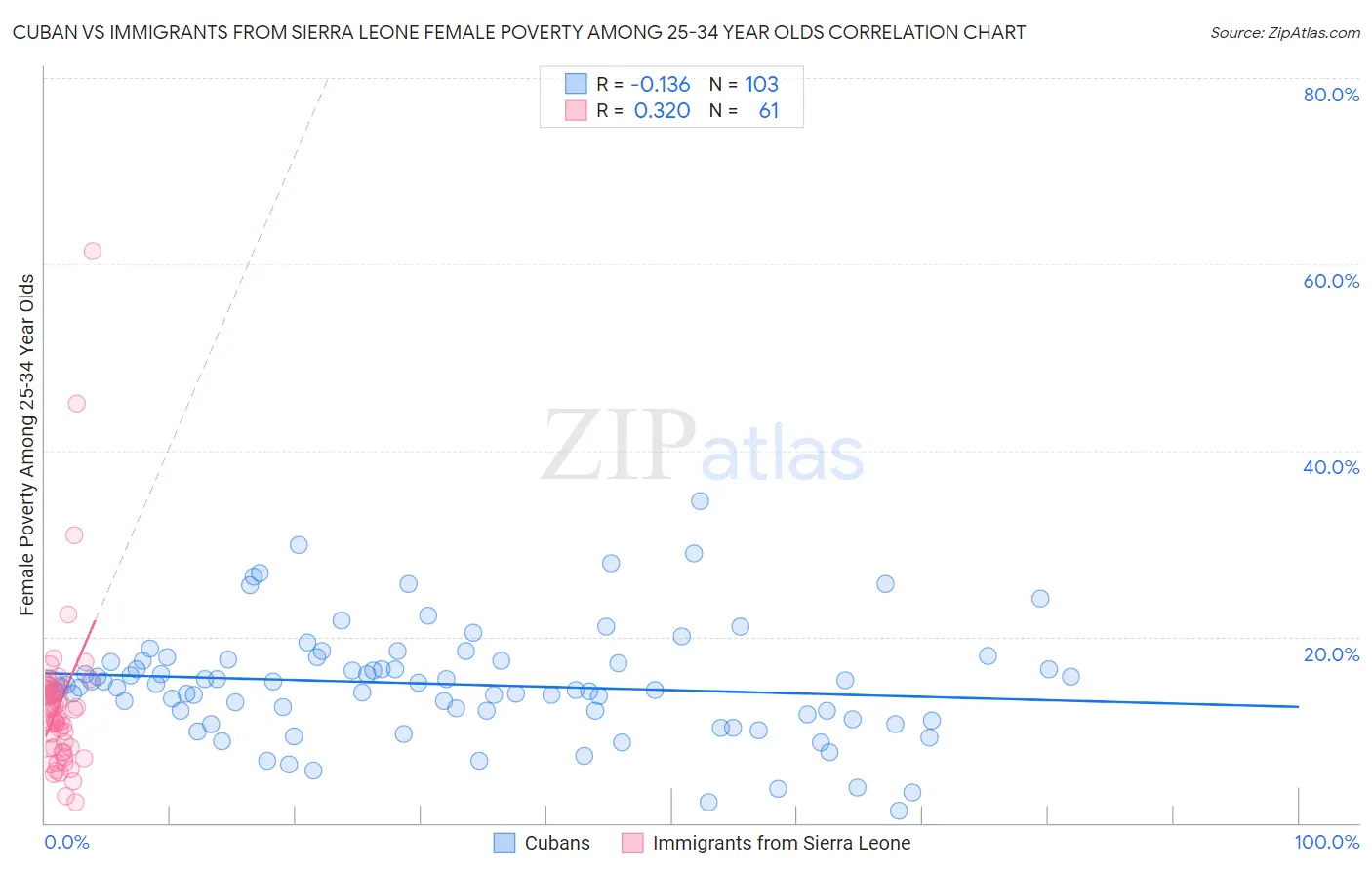 Cuban vs Immigrants from Sierra Leone Female Poverty Among 25-34 Year Olds