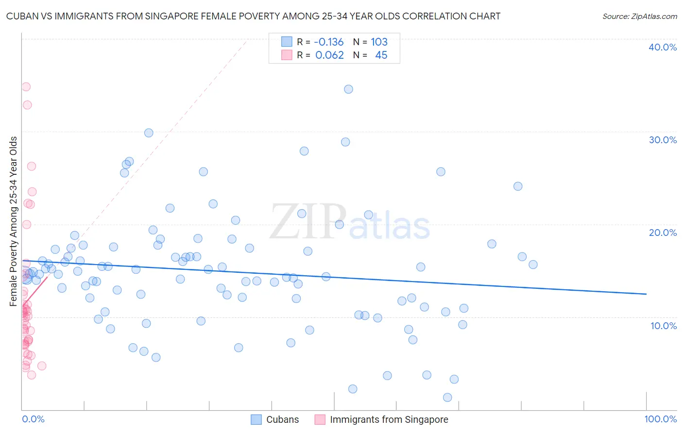 Cuban vs Immigrants from Singapore Female Poverty Among 25-34 Year Olds