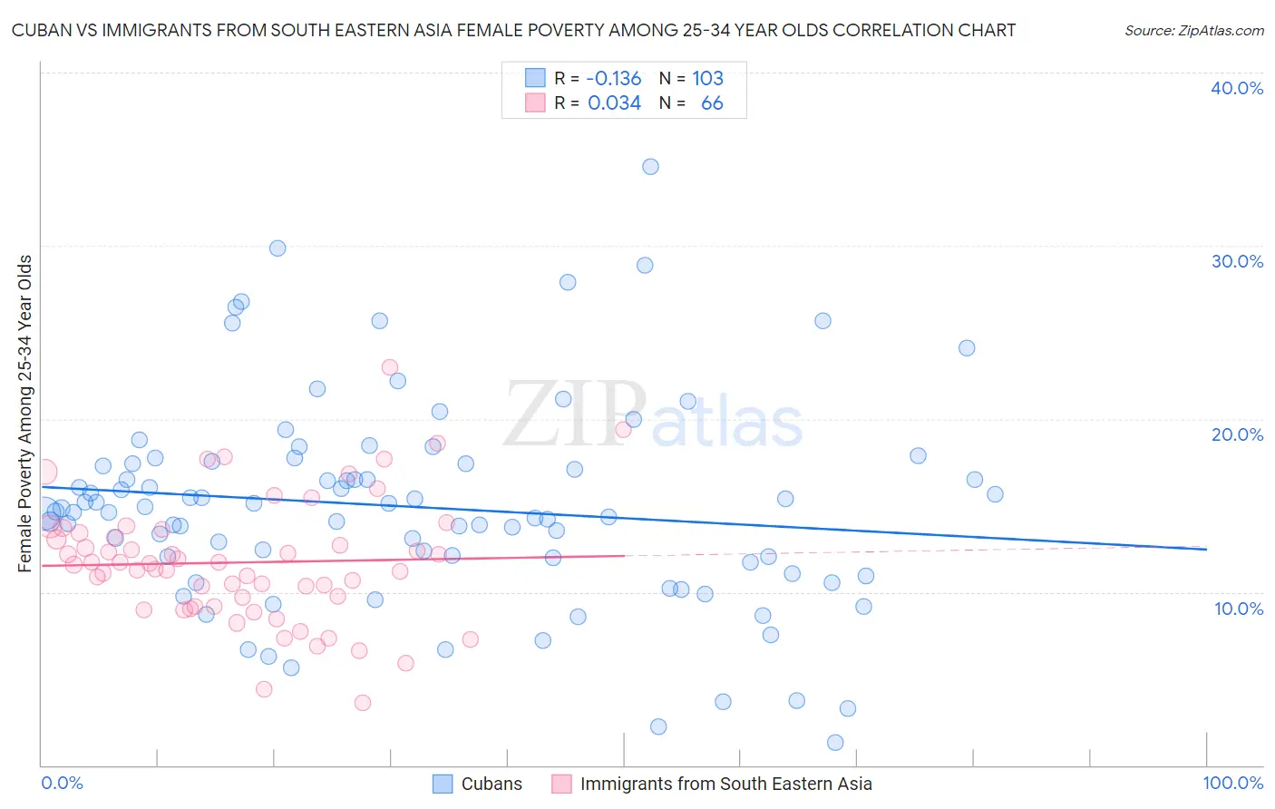Cuban vs Immigrants from South Eastern Asia Female Poverty Among 25-34 Year Olds