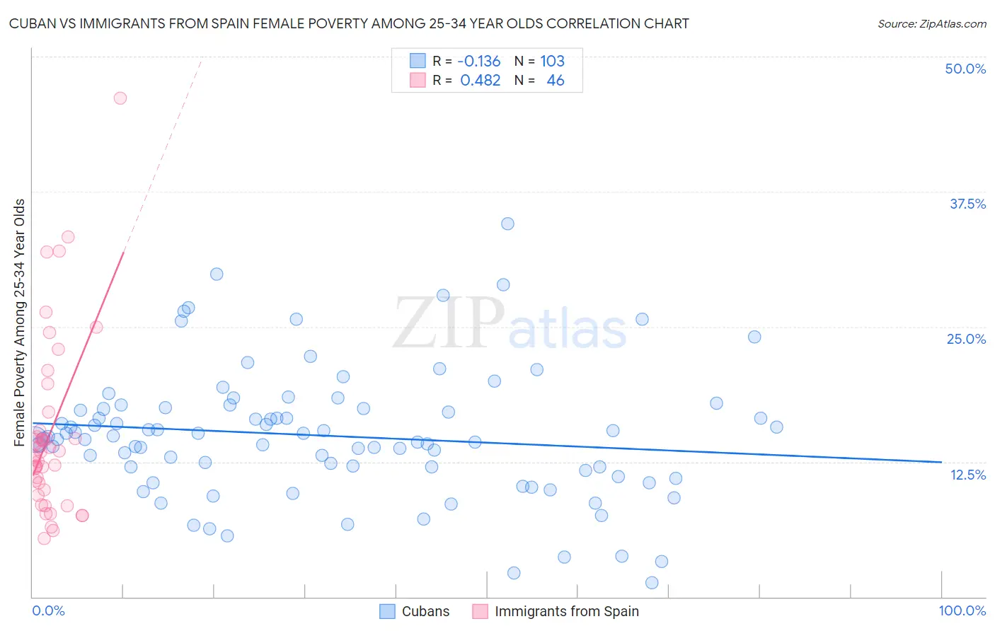 Cuban vs Immigrants from Spain Female Poverty Among 25-34 Year Olds