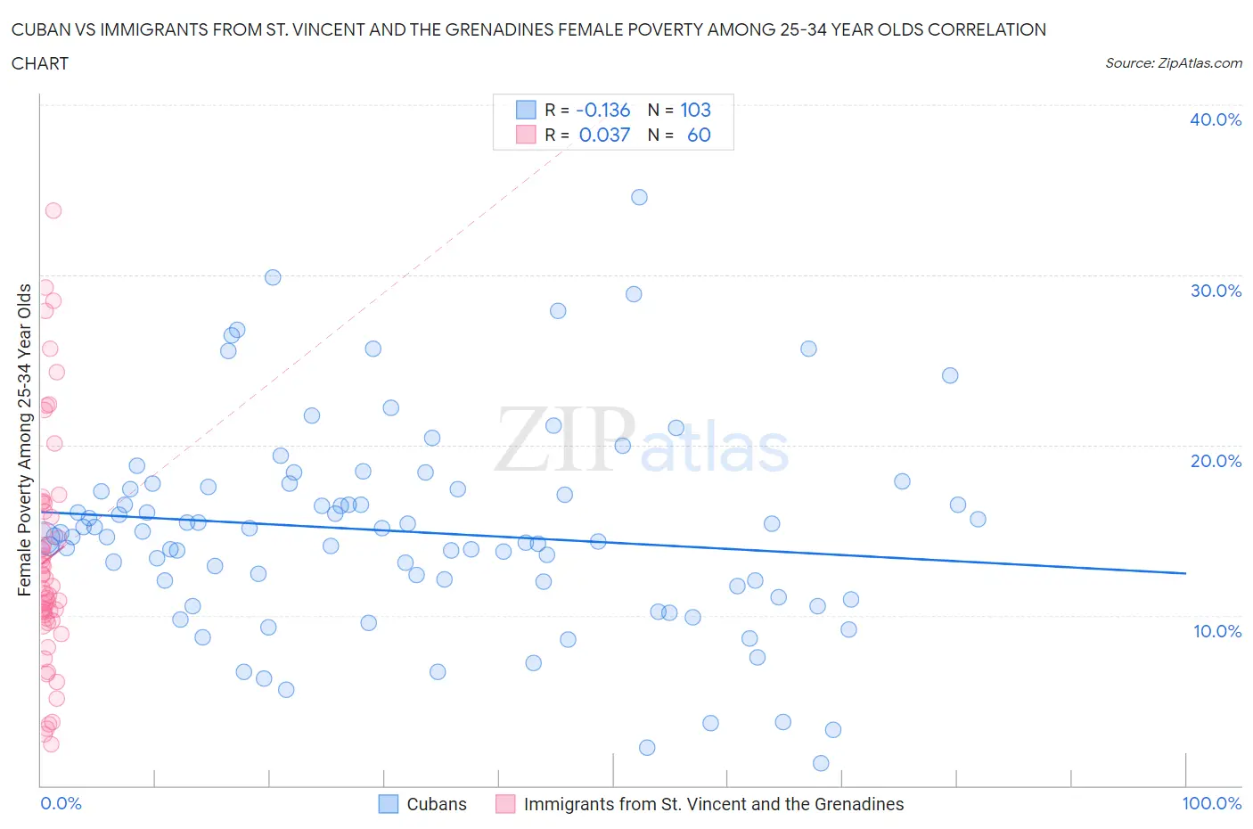 Cuban vs Immigrants from St. Vincent and the Grenadines Female Poverty Among 25-34 Year Olds