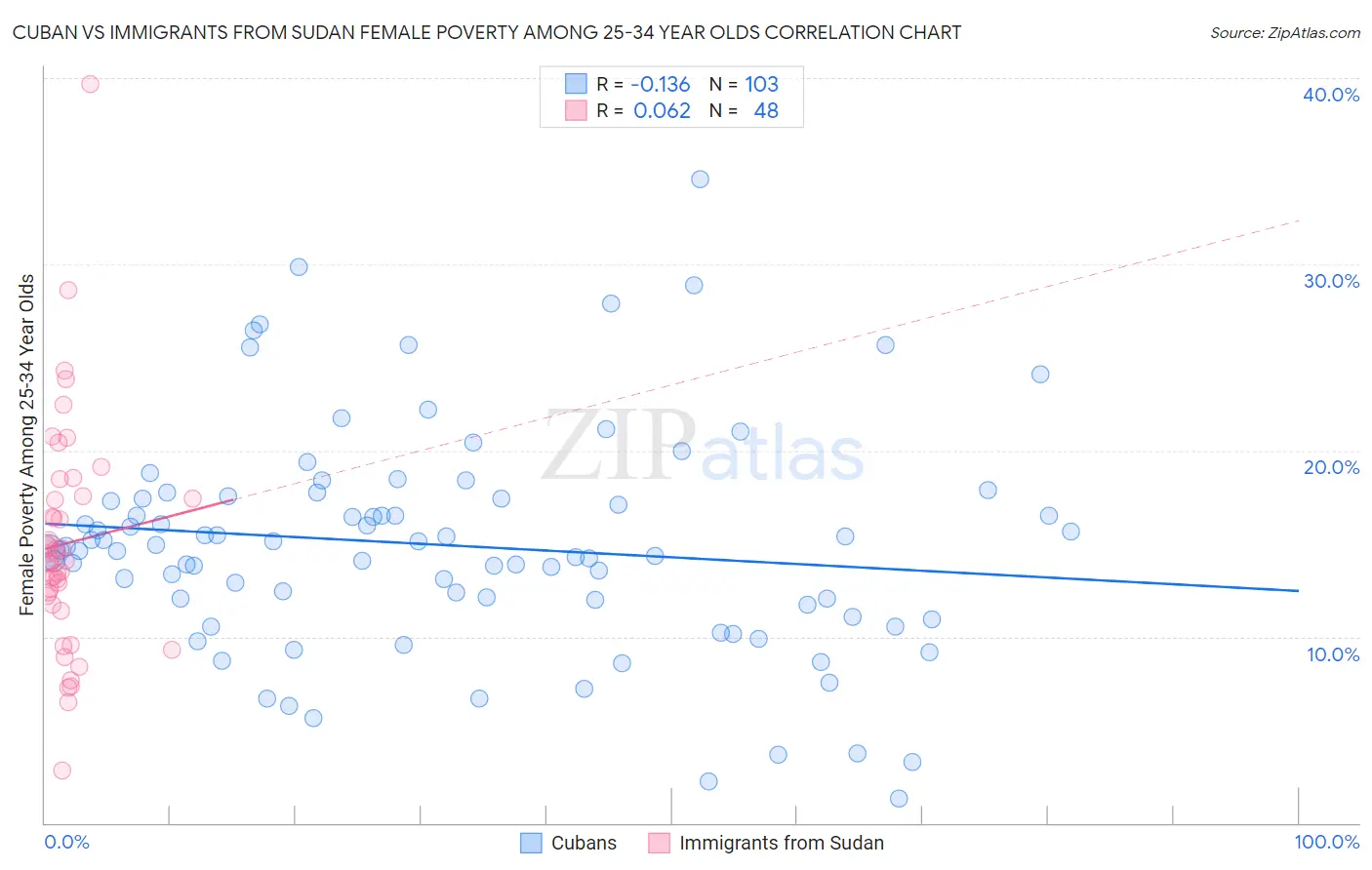 Cuban vs Immigrants from Sudan Female Poverty Among 25-34 Year Olds