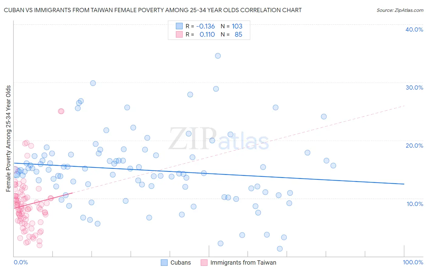 Cuban vs Immigrants from Taiwan Female Poverty Among 25-34 Year Olds