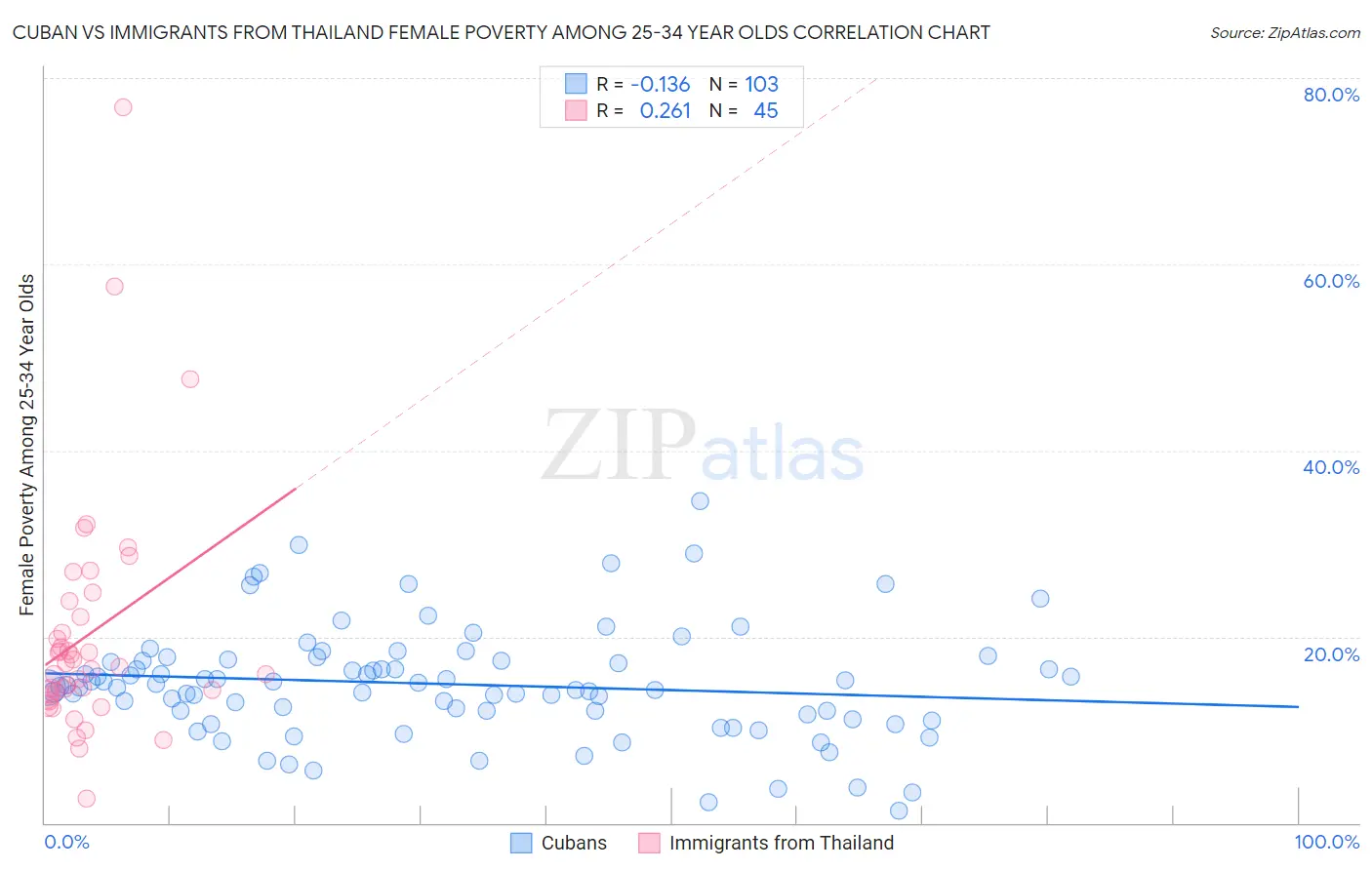 Cuban vs Immigrants from Thailand Female Poverty Among 25-34 Year Olds