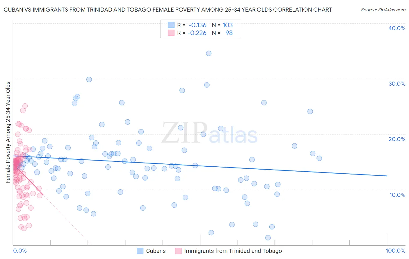 Cuban vs Immigrants from Trinidad and Tobago Female Poverty Among 25-34 Year Olds