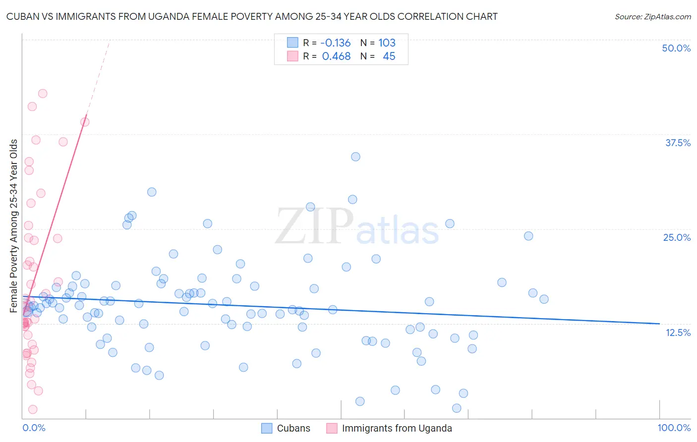 Cuban vs Immigrants from Uganda Female Poverty Among 25-34 Year Olds