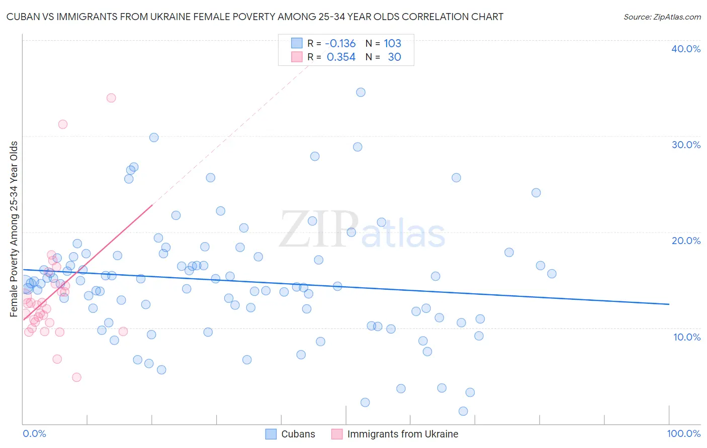 Cuban vs Immigrants from Ukraine Female Poverty Among 25-34 Year Olds
