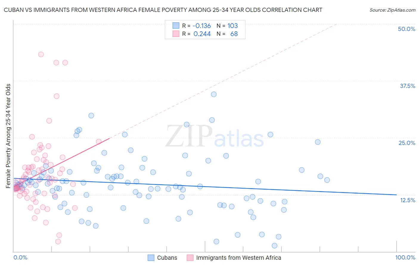 Cuban vs Immigrants from Western Africa Female Poverty Among 25-34 Year Olds