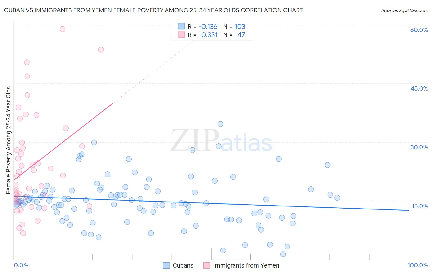 Cuban vs Immigrants from Yemen Female Poverty Among 25-34 Year Olds
