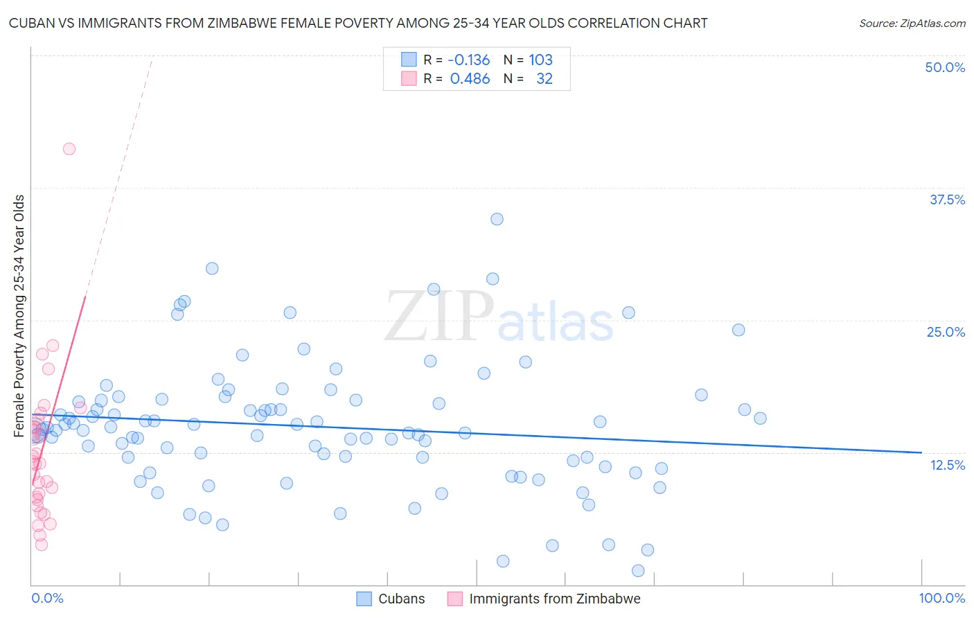 Cuban vs Immigrants from Zimbabwe Female Poverty Among 25-34 Year Olds