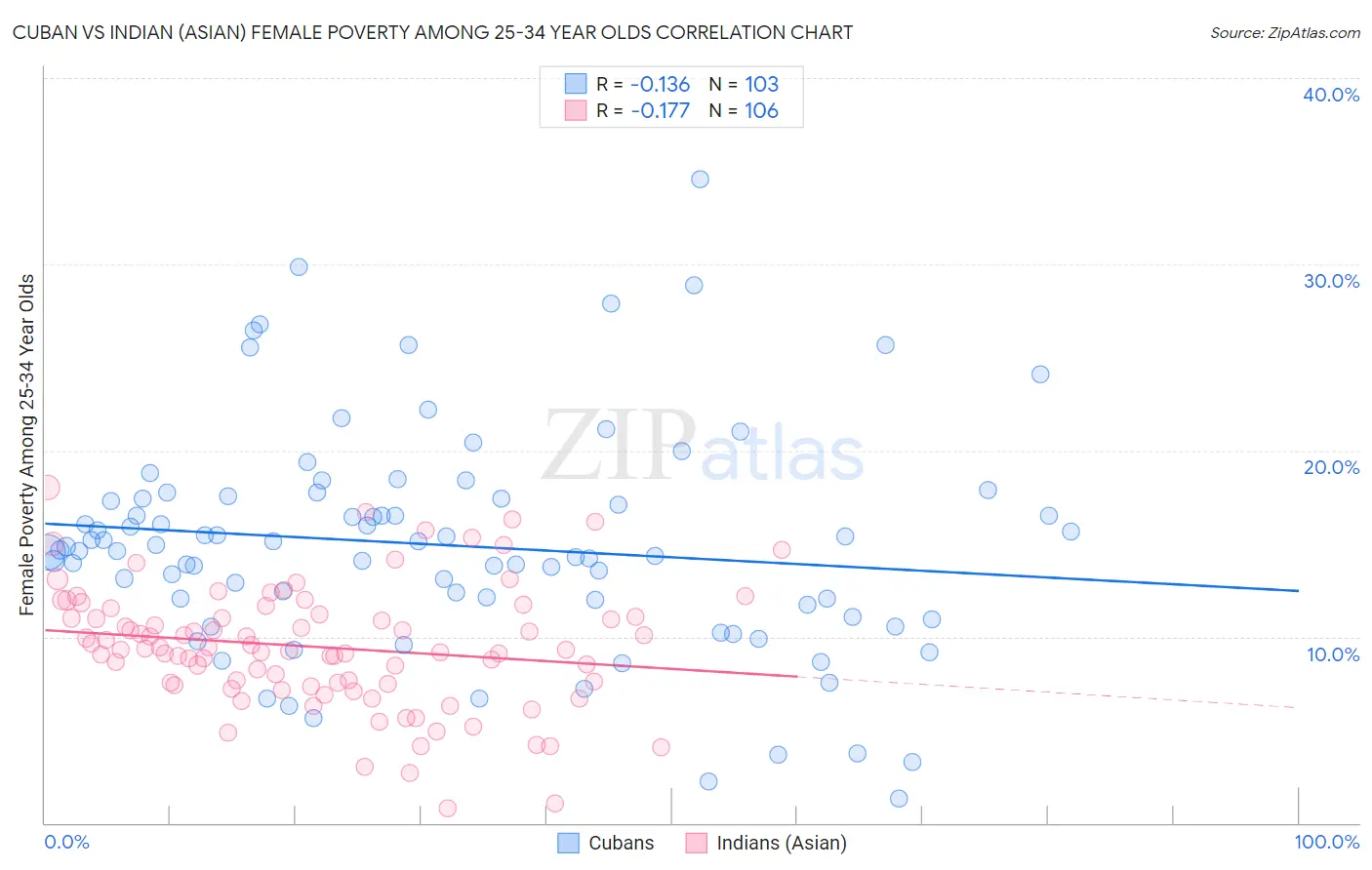 Cuban vs Indian (Asian) Female Poverty Among 25-34 Year Olds