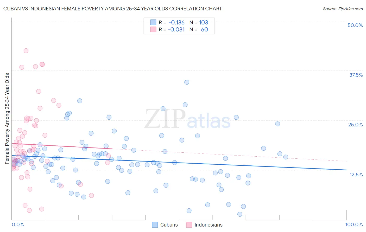 Cuban vs Indonesian Female Poverty Among 25-34 Year Olds