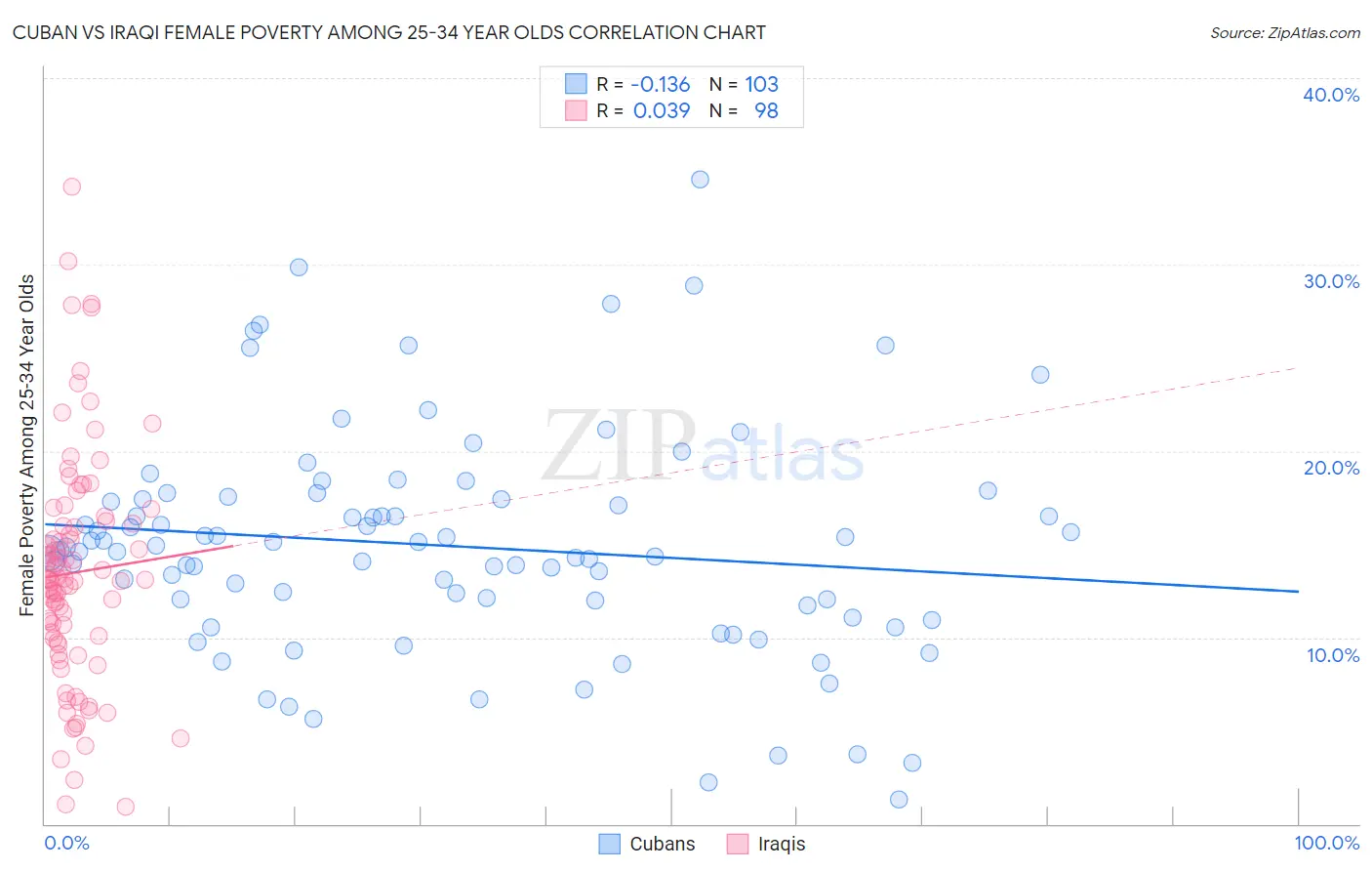 Cuban vs Iraqi Female Poverty Among 25-34 Year Olds