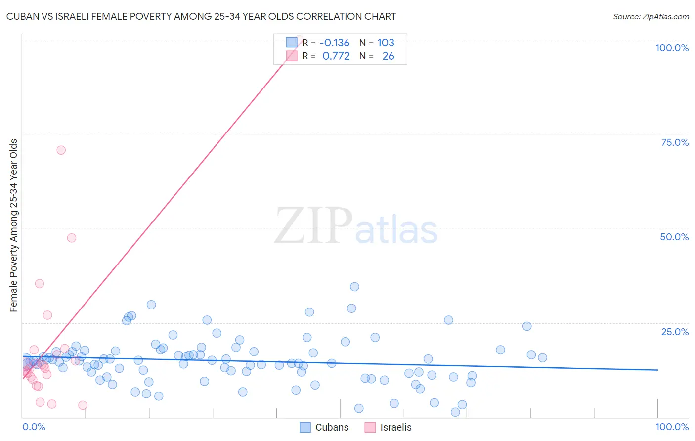 Cuban vs Israeli Female Poverty Among 25-34 Year Olds