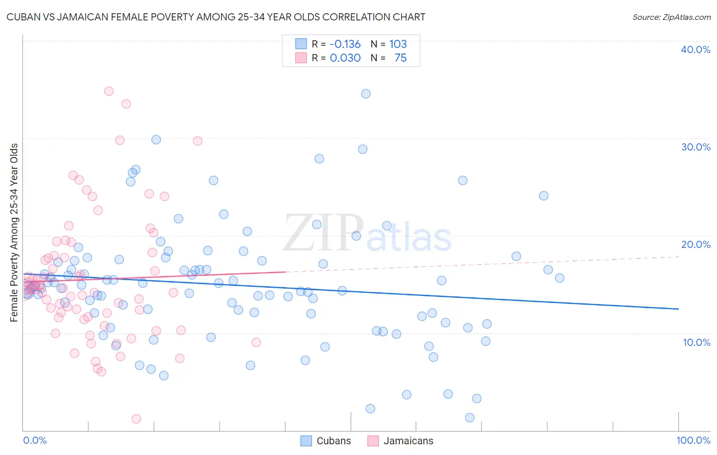 Cuban vs Jamaican Female Poverty Among 25-34 Year Olds