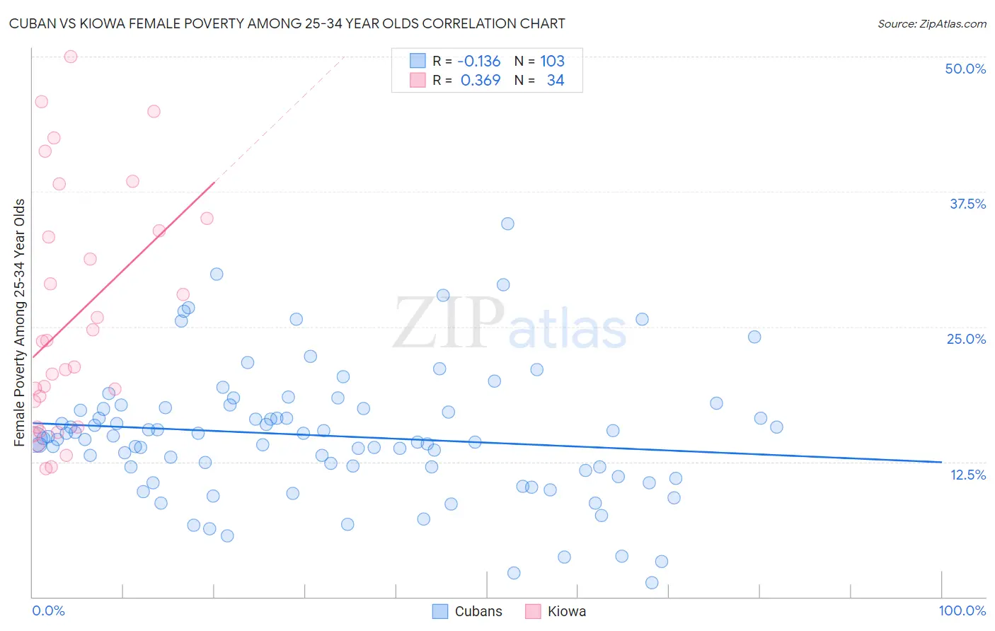 Cuban vs Kiowa Female Poverty Among 25-34 Year Olds