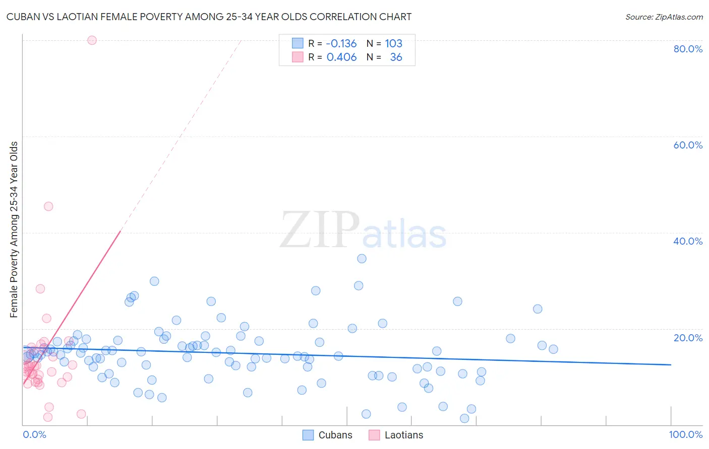 Cuban vs Laotian Female Poverty Among 25-34 Year Olds