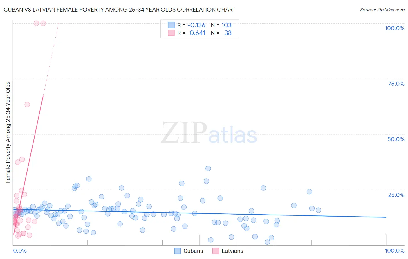 Cuban vs Latvian Female Poverty Among 25-34 Year Olds