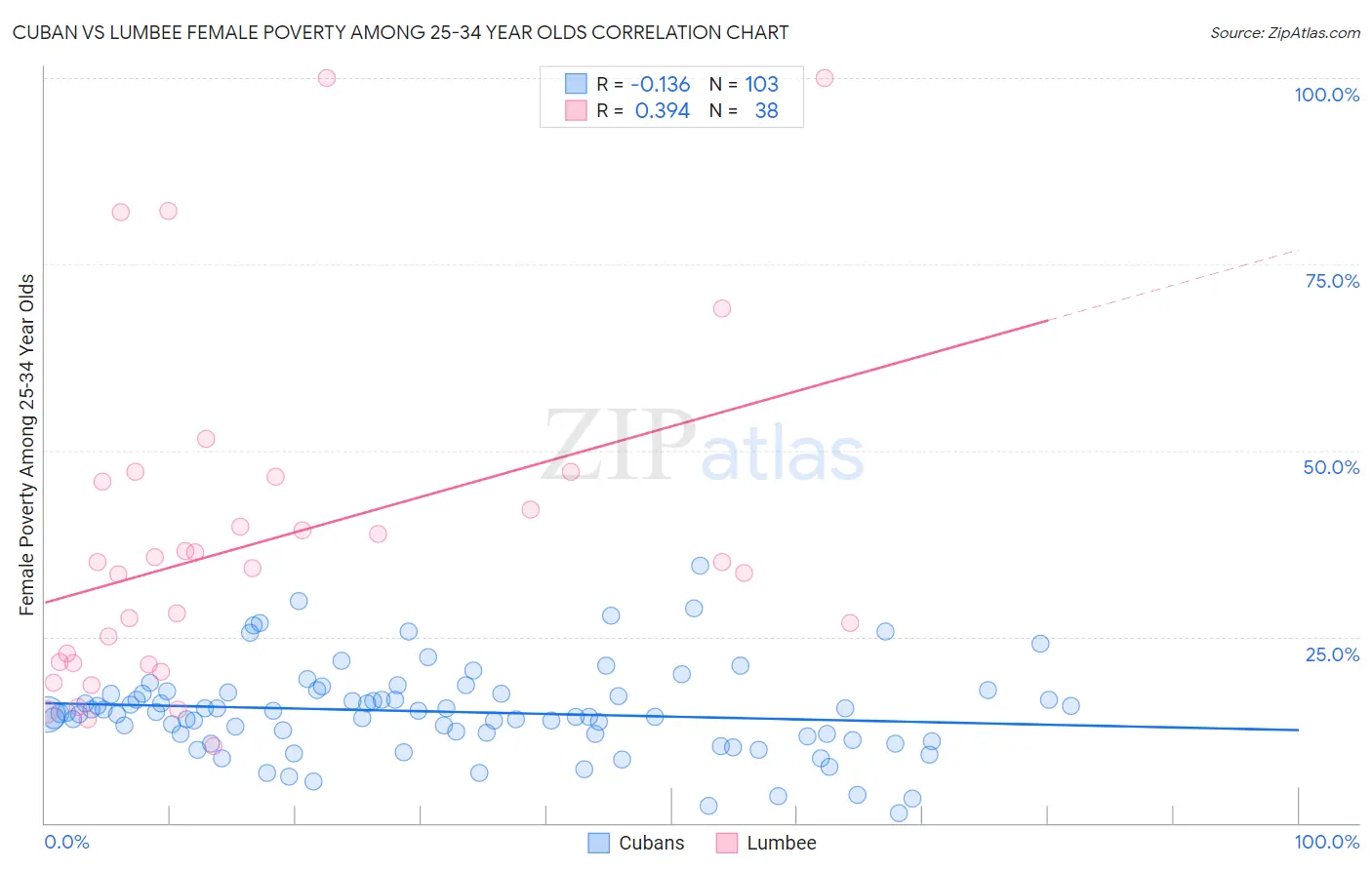 Cuban vs Lumbee Female Poverty Among 25-34 Year Olds