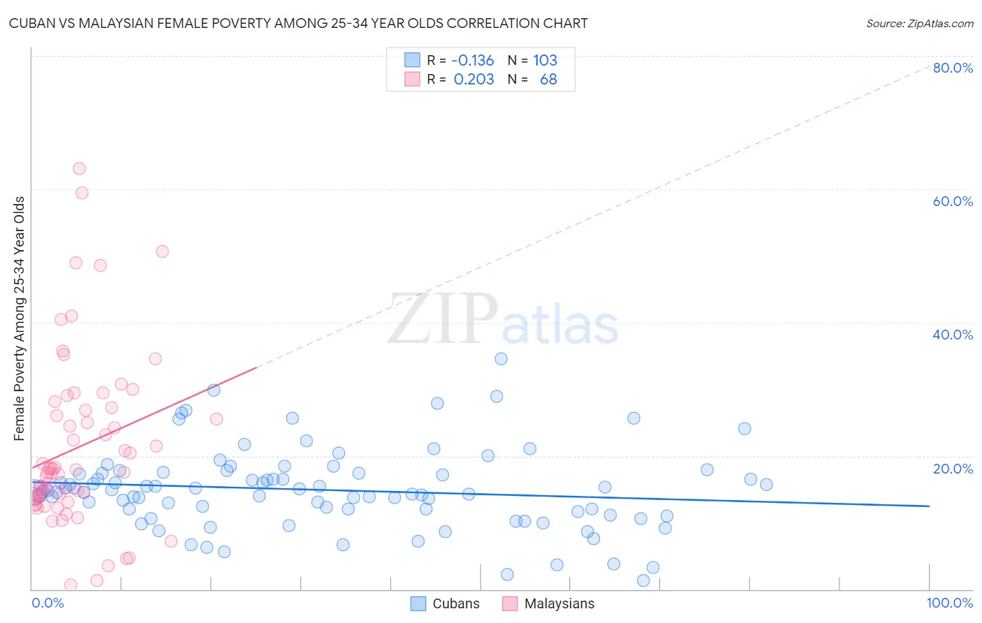 Cuban vs Malaysian Female Poverty Among 25-34 Year Olds