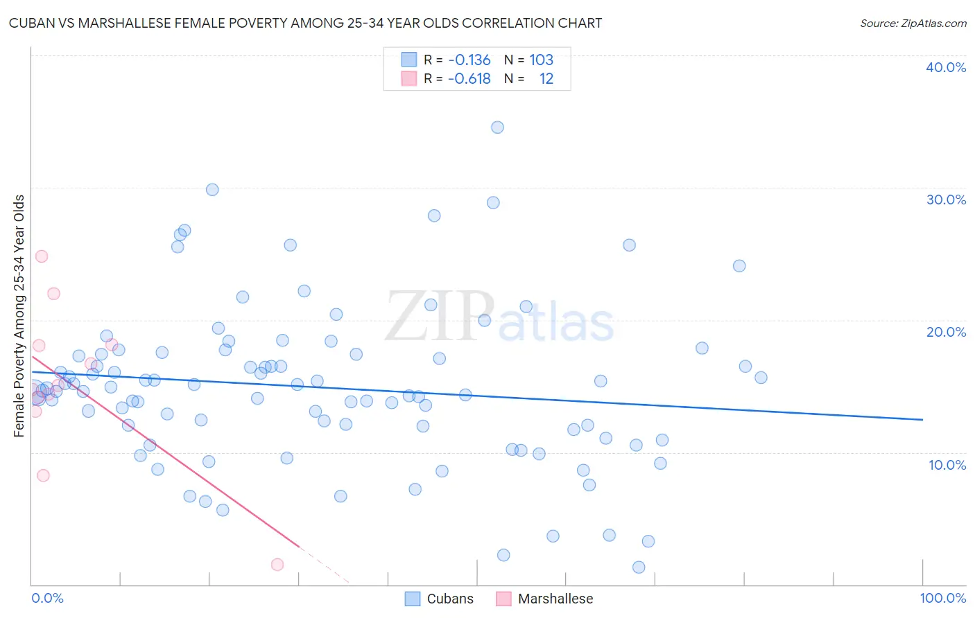 Cuban vs Marshallese Female Poverty Among 25-34 Year Olds