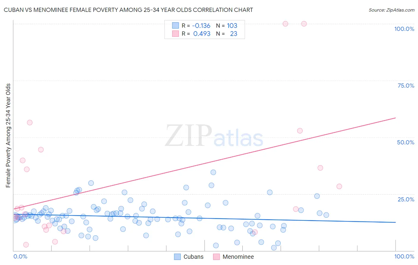 Cuban vs Menominee Female Poverty Among 25-34 Year Olds