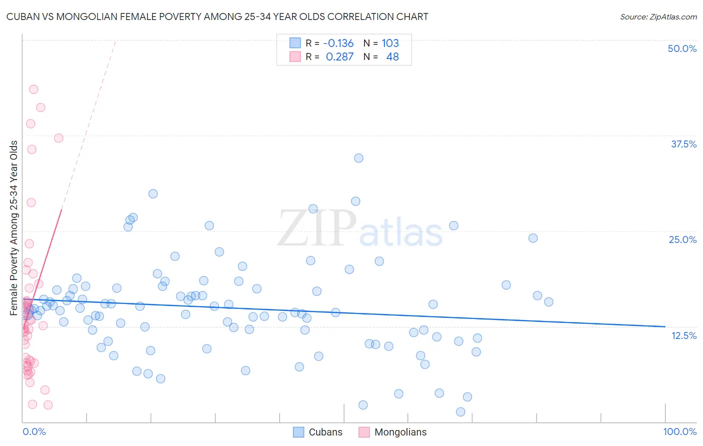 Cuban vs Mongolian Female Poverty Among 25-34 Year Olds