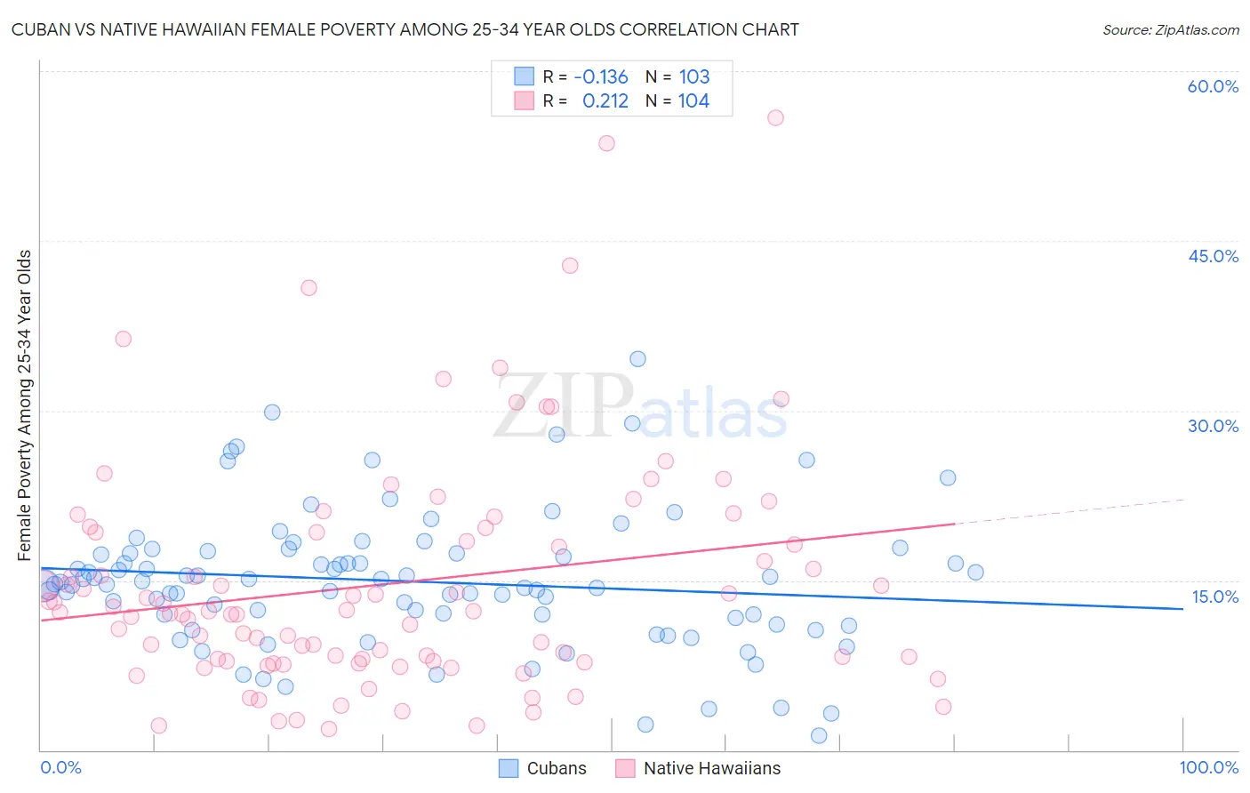 Cuban vs Native Hawaiian Female Poverty Among 25-34 Year Olds