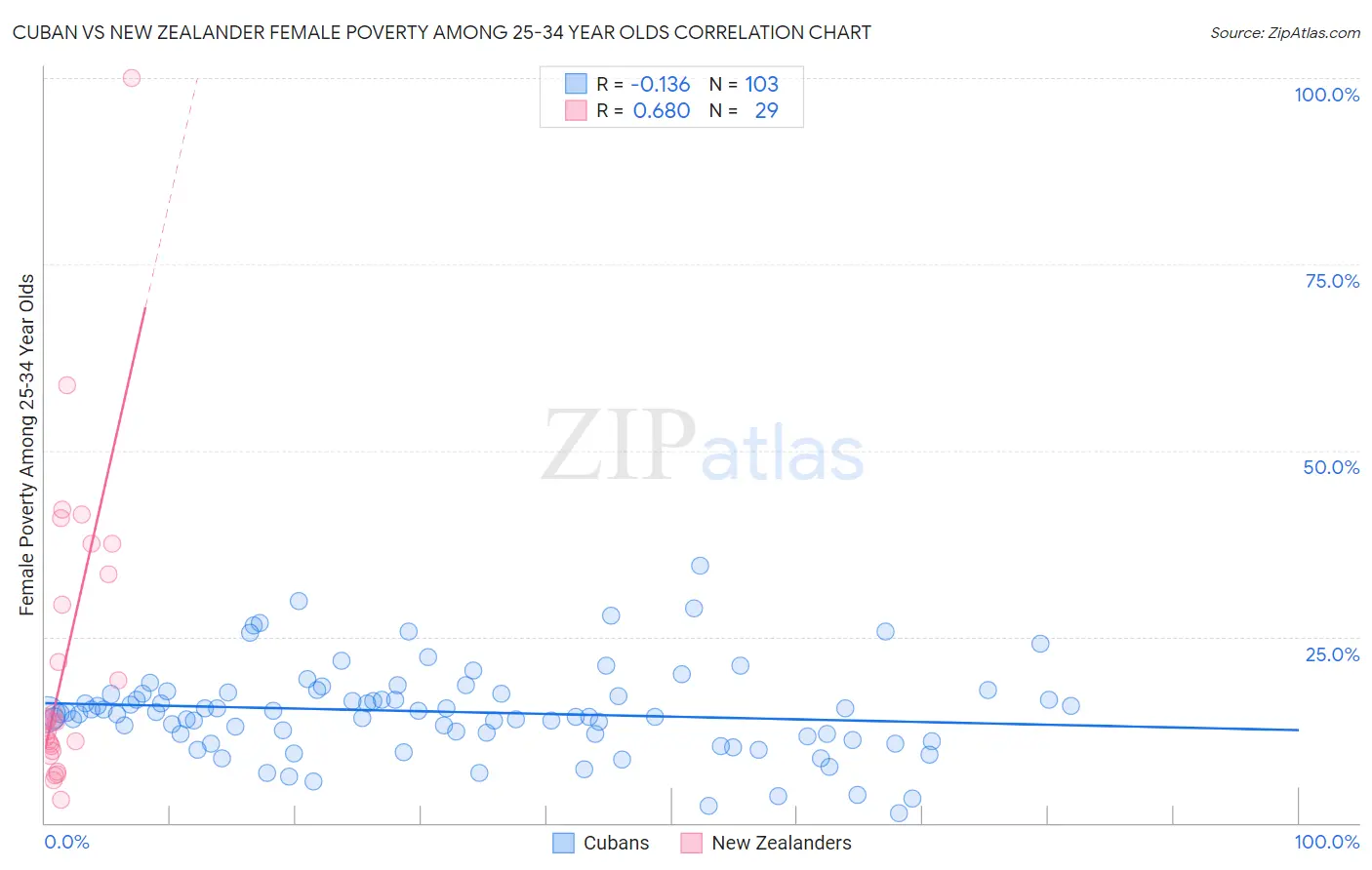 Cuban vs New Zealander Female Poverty Among 25-34 Year Olds