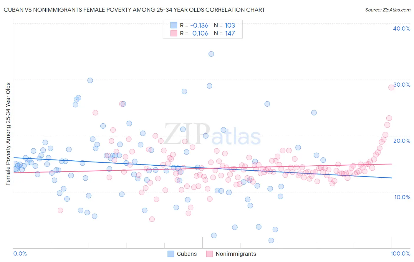 Cuban vs Nonimmigrants Female Poverty Among 25-34 Year Olds