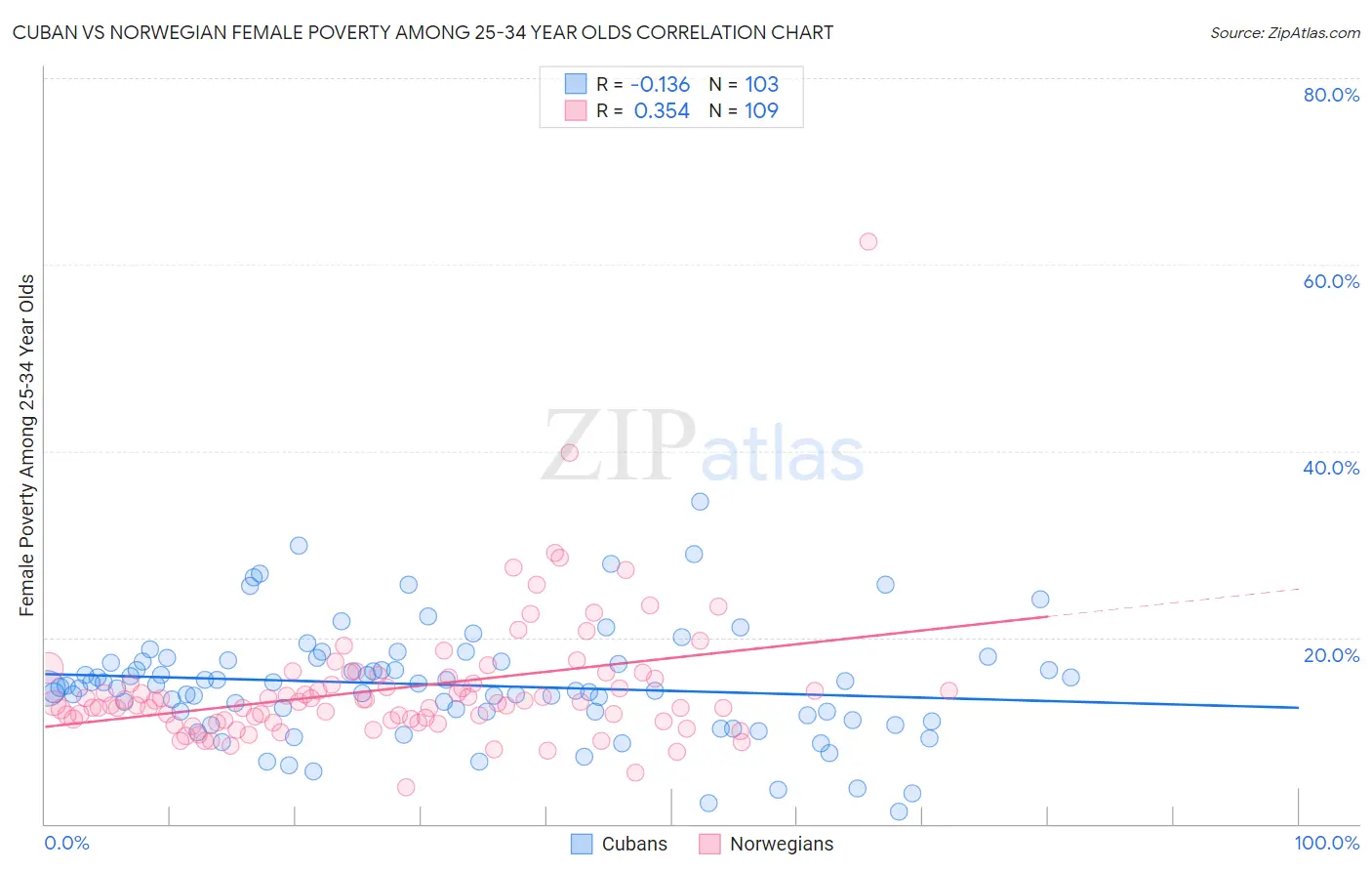 Cuban vs Norwegian Female Poverty Among 25-34 Year Olds