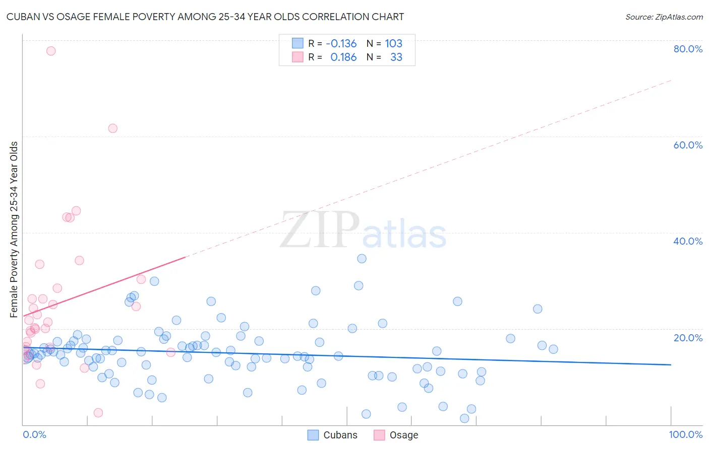 Cuban vs Osage Female Poverty Among 25-34 Year Olds