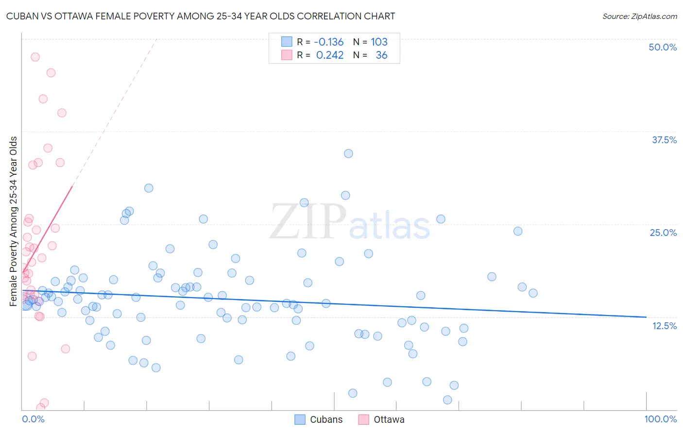 Cuban vs Ottawa Female Poverty Among 25-34 Year Olds