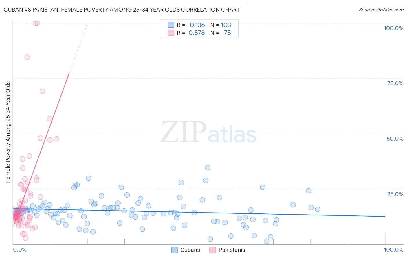 Cuban vs Pakistani Female Poverty Among 25-34 Year Olds